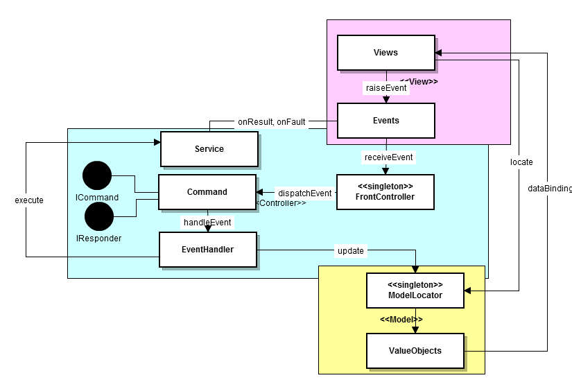 flex cairngorm framework