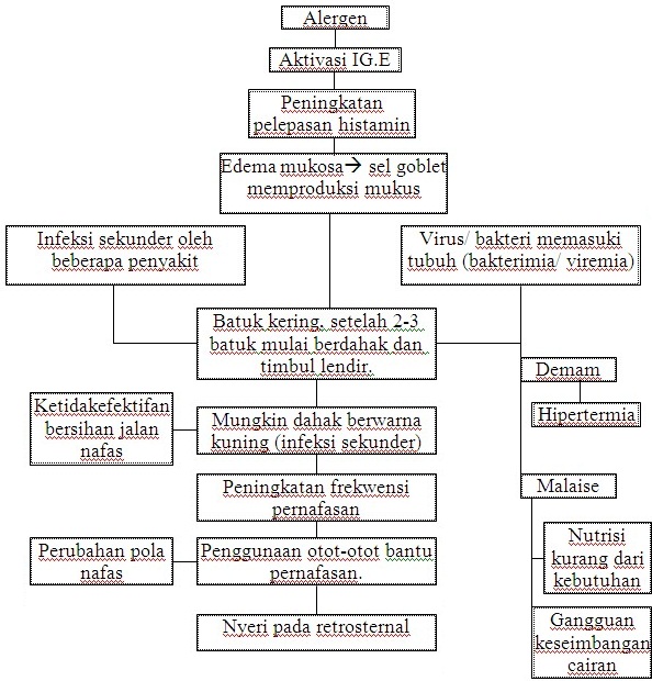 asuhan keperawatan bronkitis pada anak