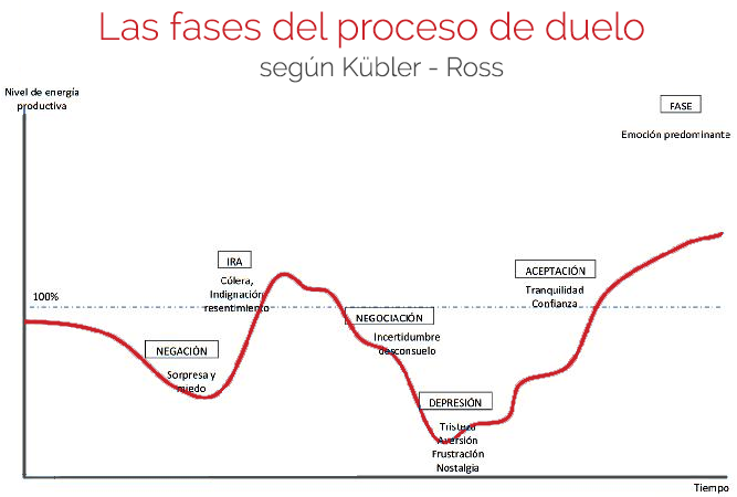 etapas duelo kubler ross