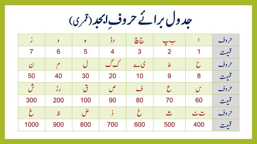 ilm ul adad in urdu