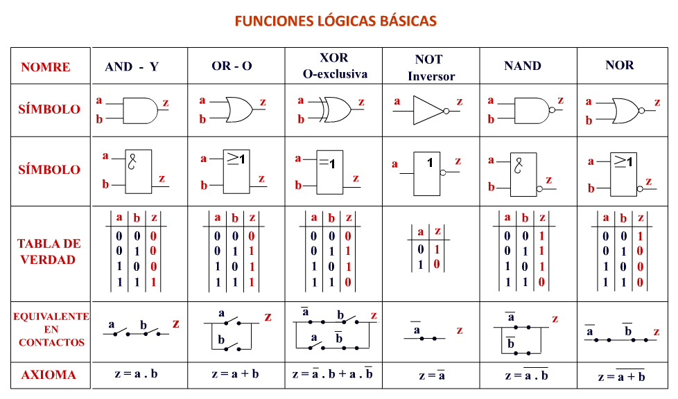 compuertas logicas y tablas de verdad