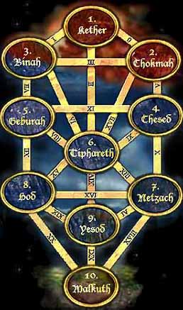 diez sefirot