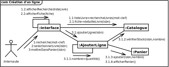 cours diagramme de collaboration uml