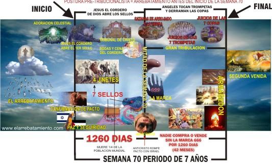 estudio biblico sobre la gran tribulacion en