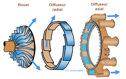 compresseur axial et centrifuge