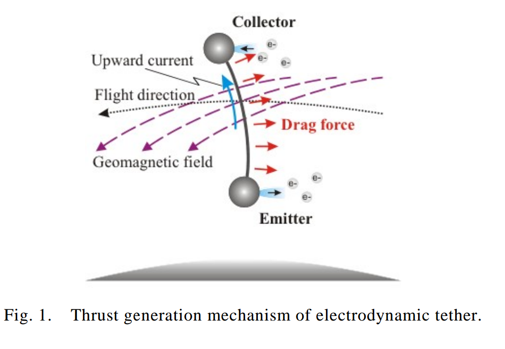 electrodynamic tether