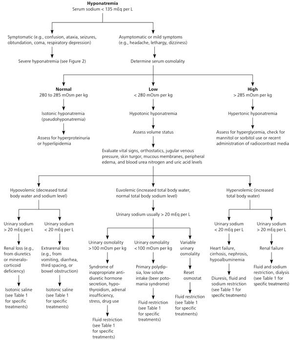 hyponatremia nejm