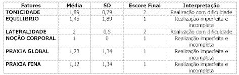 bateria psicomotriz vitor da fonseca