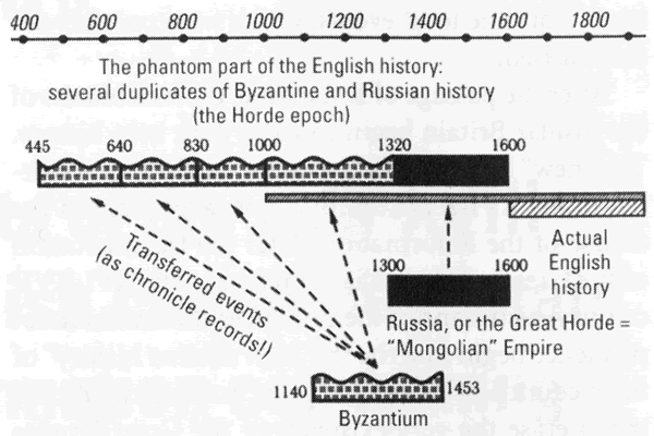 fomenko new chronology
