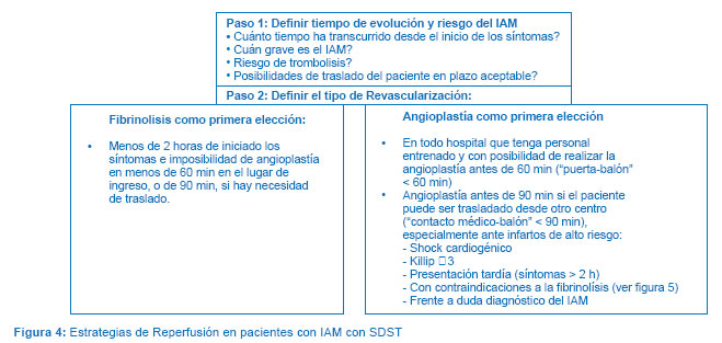 arritmias de reperfusion coronaria