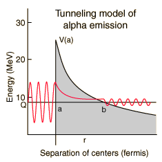 gamow theory of alpha decay
