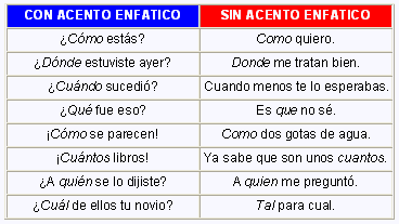acento diacritico y enfatico