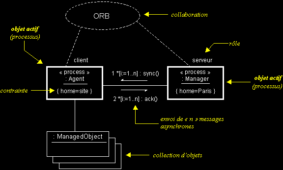 cours diagramme de collaboration uml