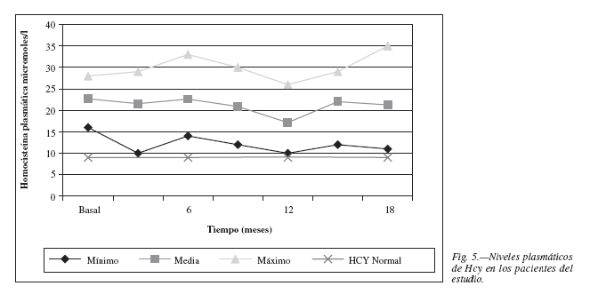 hiperhomocisteinemia tratamiento