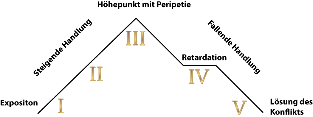 dramenanalyse aufbau