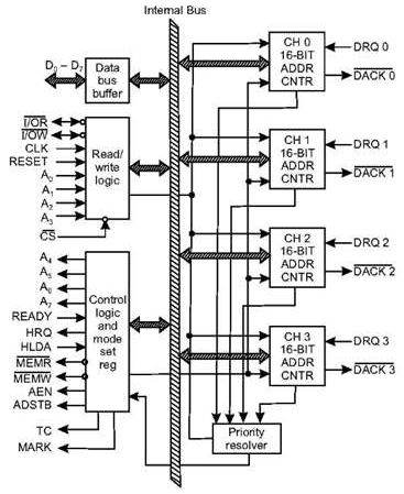 8257 dma controller interfacing with 8086