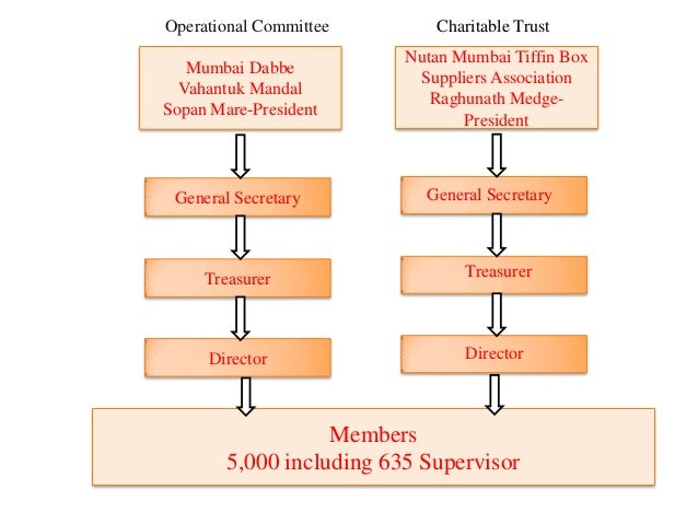 dabbawalas of mumbai case study