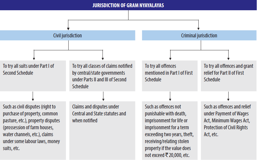 gram nyayalaya act