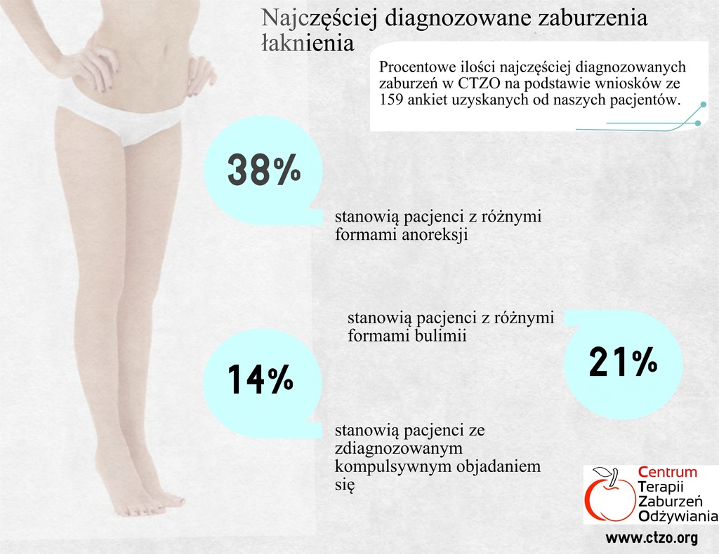 bulimia i anoreksja zaburzenia odywiania