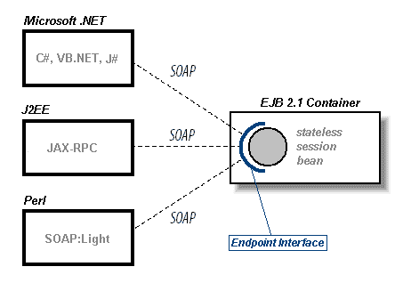 j2ee web services by richard monson-haefel