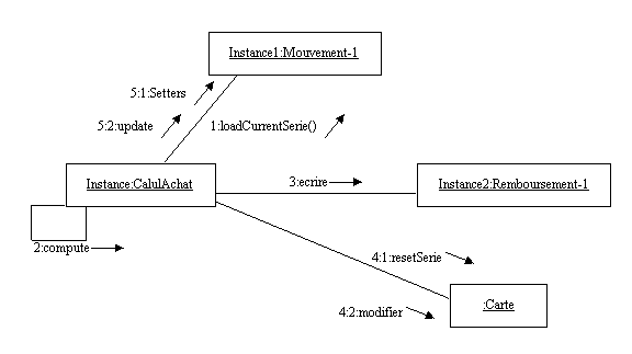 cours diagramme de collaboration uml