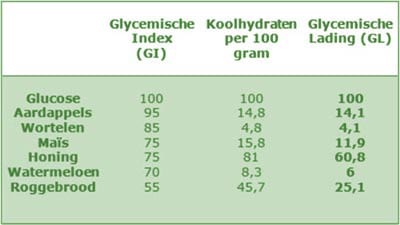 glycemische index tabel