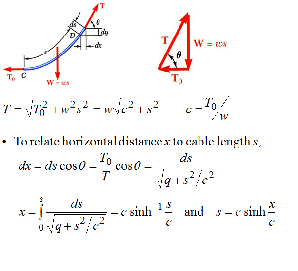 ecuacion de la catenaria