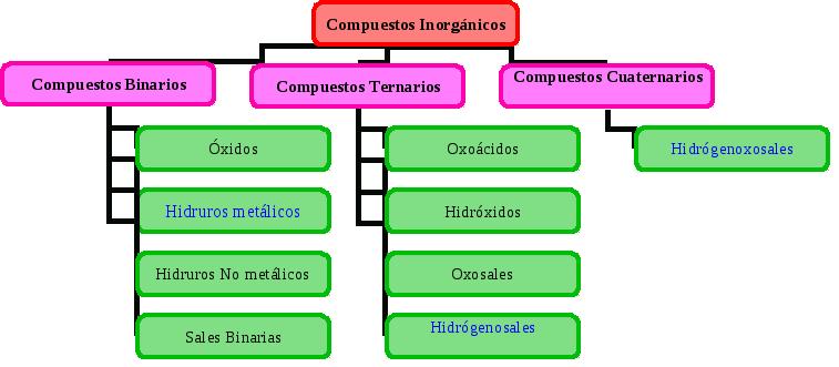 compuestos binarios ternarios y cuaternarios