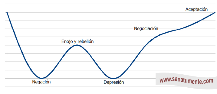 etapas duelo kubler ross