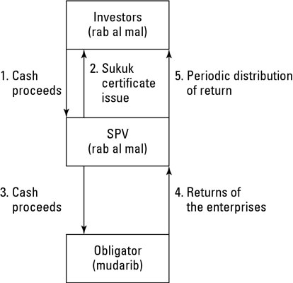 istisna sukuk